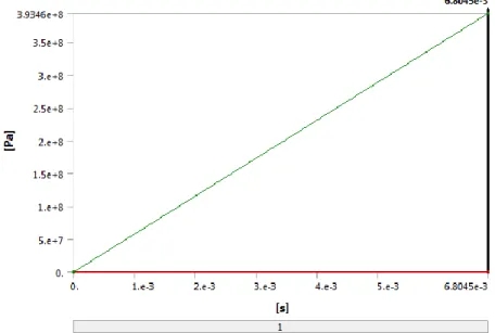 Figure 6 Resulted graph from simulation