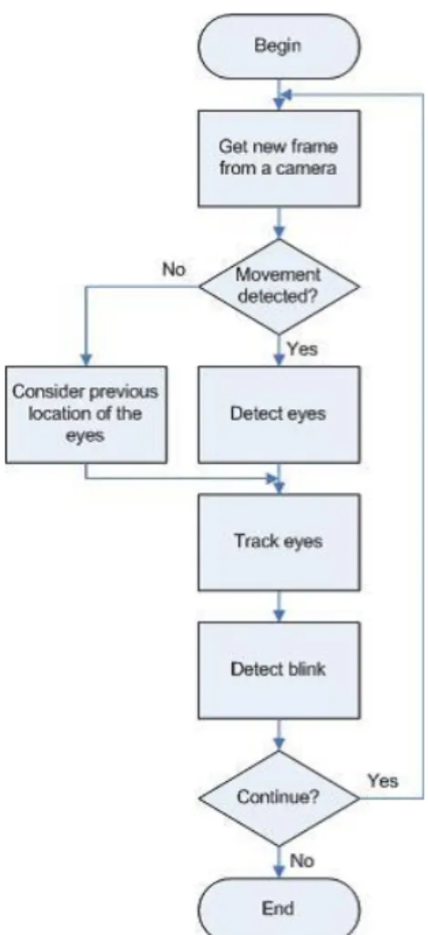 Figure 2: Example of Block Diagram for Blink  Detection 