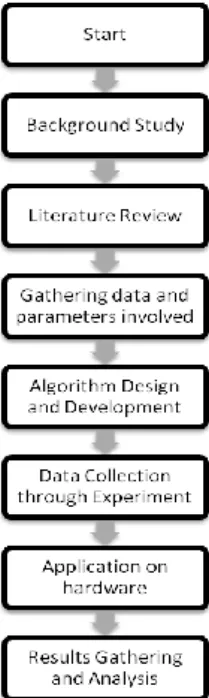 Figure 3: Methodology for Research Project 