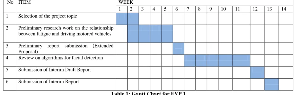 Table 1: Gantt Chart for FYP 1 