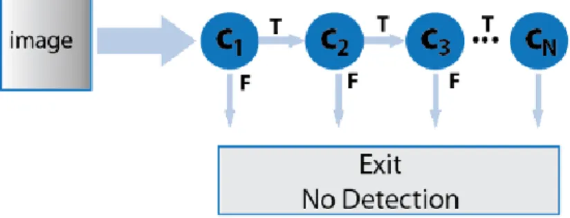 Figure 7: Cascade of Classifiers 