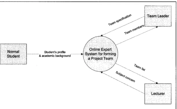 Figure 4.1: Context diagram of the online expert system for forming a project team