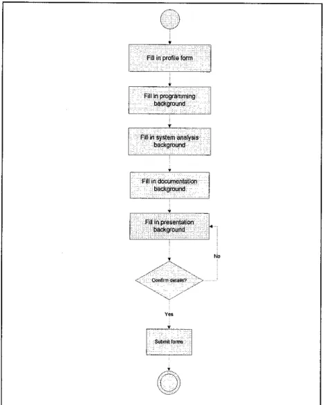 Figure 4.3: Flowchart for normal students to create profile and academic background