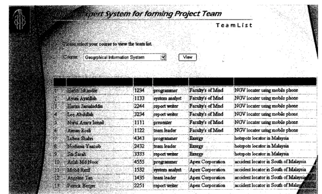 Figure 4.12: Screen shot of team list page from lecturer module showing the list of students according to project team