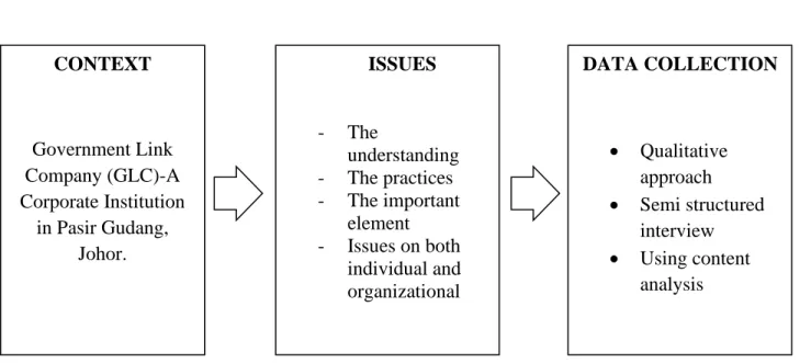 Figure 1. The Research Framework CONTEXT 