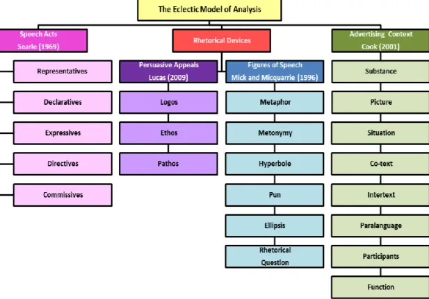 Figure 1. The Eclectic Model of Analysis  Results and Discussion 