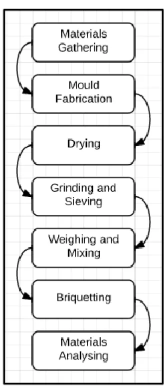 Figure 3.1: Flow chart of study  