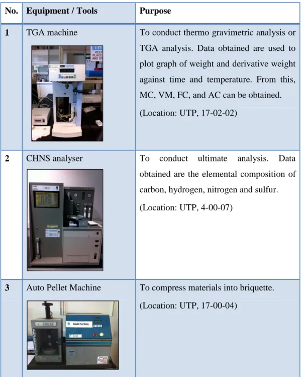 Table 3.4: Analysis equipment and its purpose 