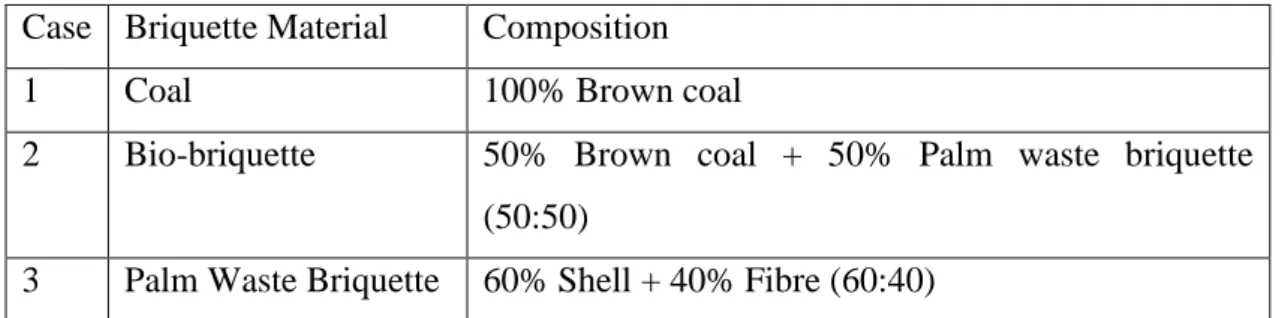 Table 4.1: Cases of study  Case  Briquette Material  Composition 