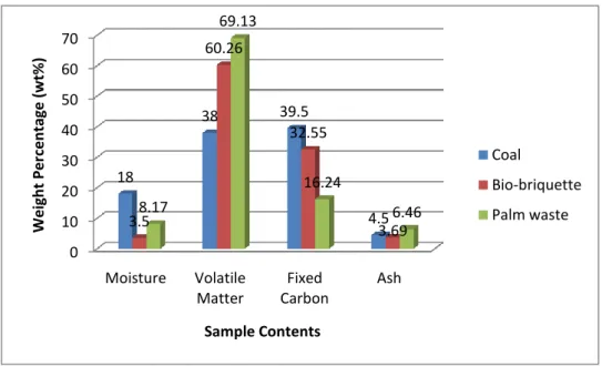 Figure  4.1  below  shows  column  chart  with  components  composition  for  each  case