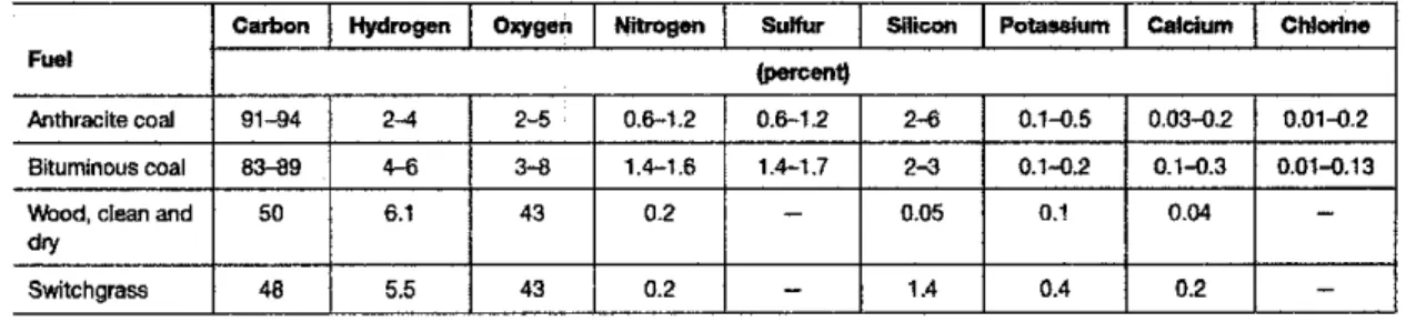 Figure 3: Coal Dust for the coal firing process. 