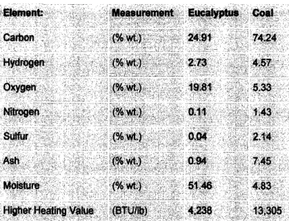 Table 2: Analysis of Ultimate Fuel Properties 