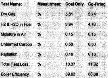 Table 3: Effects by Fuel on Boiler Efficiency 