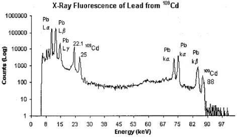Figure 2.2:  X-ray Fluorescence (XRF) 