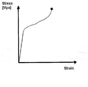 Figure 2.3:  Graph of stress versus strain 