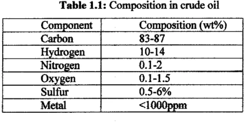 Table 1.1:  Composition in crude oil  Component  Composition (  wt"/o) 