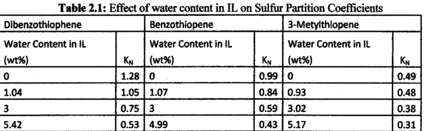 Table 2.2· Desulfurization results at different mass ratio  . 