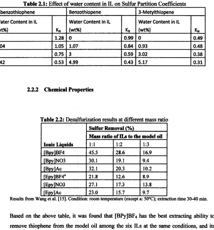 Table 2 1· Effect of water content in IL on Sulfur Partition Coefficients  .  . 