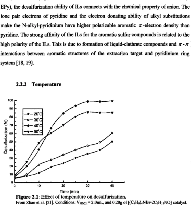 Figure 2.1:  Effect of temperature on desulfurization. 