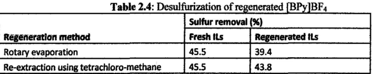 Table  2.4:  Desulfurization of regenerated  {BPy]BF4  Sulfur removal (%) 