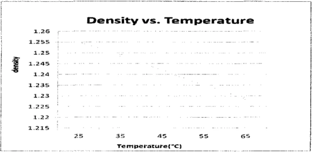 Figure 4.1  : Graph of density vs. temperature. 