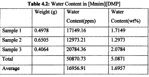Table 4.2:  Water Content in [MmimJ[DMP] 
