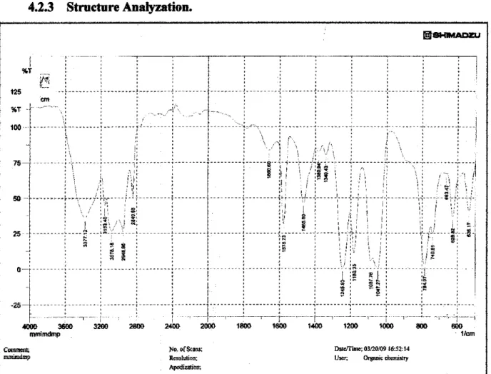 Figure 4.2: FT1R spectrum ofMMIM[DMP] 