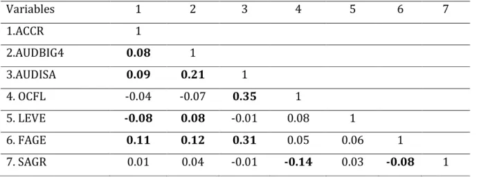 Table 2. The Correlation Matrix of the Variables of the Study  