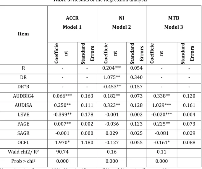 Table 3. Results of the Regression analysis 