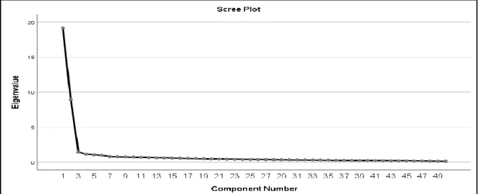 Figure 1. The Line Graph of the Eigenvalues of the Scale Items 