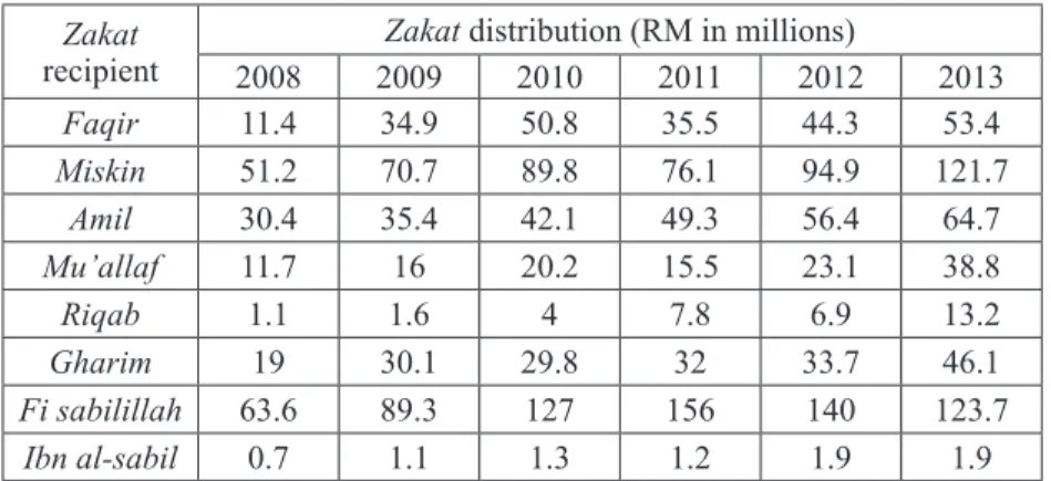 Table 1 displays the breakdown of zakat distributed according to the  eight groups of recipients in Selangor