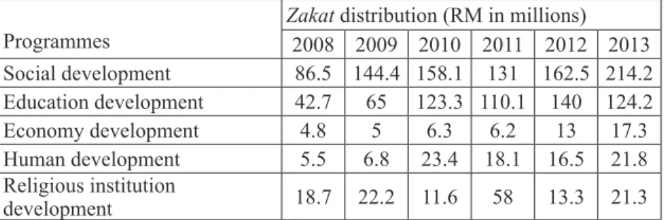 Table 2. Zakat distribution according to   development program in Selangor from 2008 until 2013 Programmes  Zakat distribution (RM in millions)