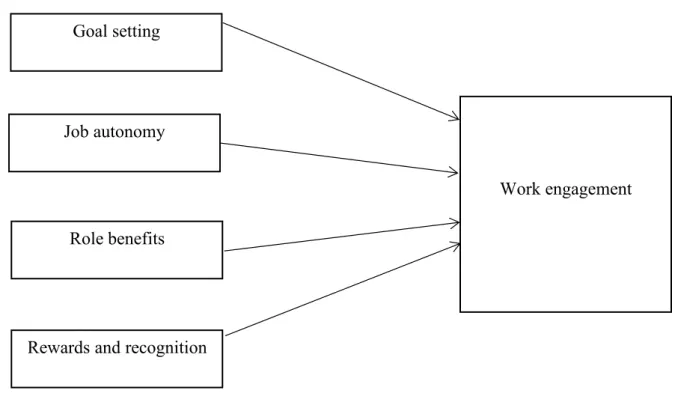 Figure 1 shows the relationship between the selected human resource practices and work engagement