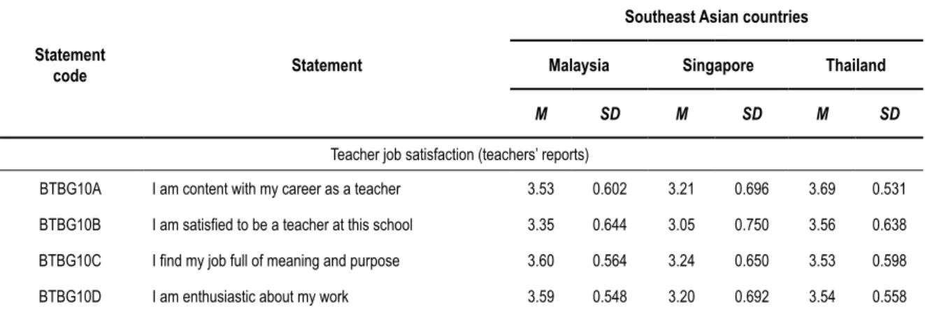 Table 8 illustrates the descriptive statistics (weighted) with mean scores for teacher job satisfaction as reported  by teachers in Southeast Asian countries