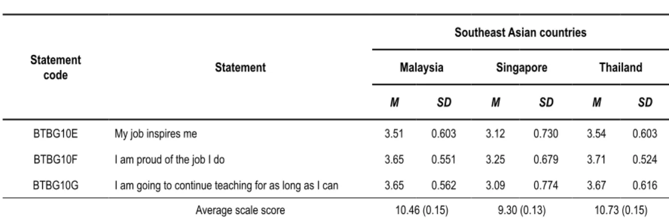 Table 9 summarizes the descriptive statistics (weighted) with mean scores for teacher job satisfaction as  reported by teachers in East Asian countries