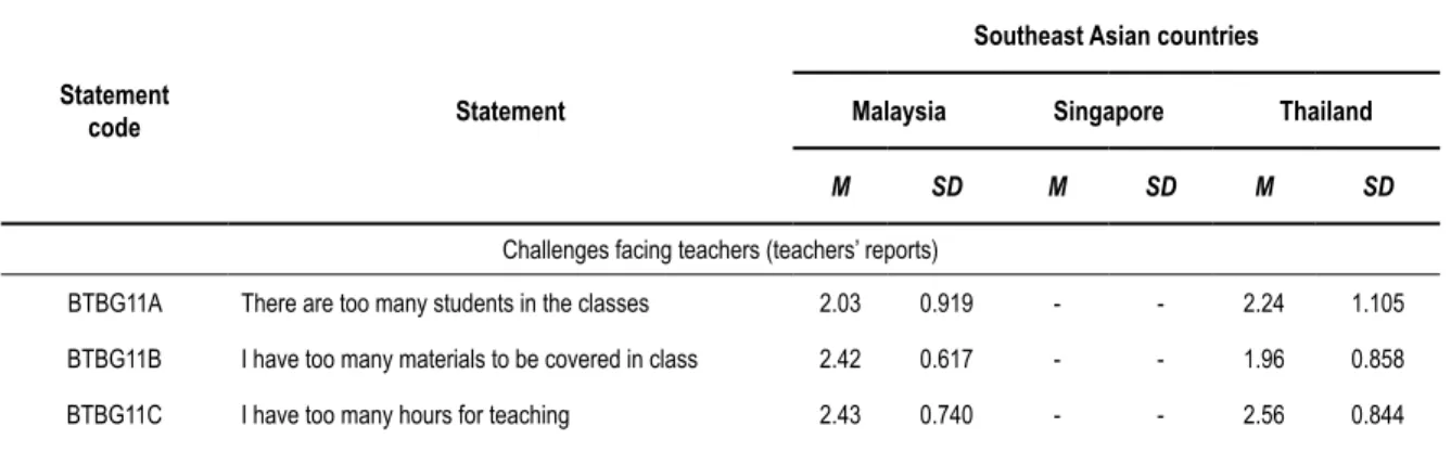 Table 11 summarizes the descriptive statistics (weighted) with mean scores for challenges facing teachers as  reported by the teachers in Southeast Asian countries