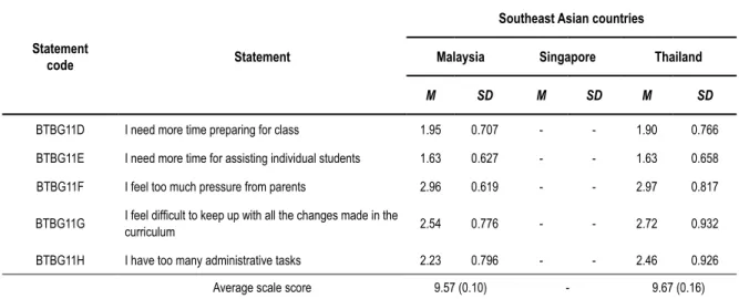 Table 12 shows the descriptive statistics (weighted) with mean scores for challenges facing teachers as reported  by the teachers in East Asian countries