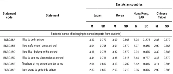 Table 15 shows the descriptive statistics (weighted) with mean scores for students’ sense of school belong- belong-ing as reported by the students in the countries of East Asia