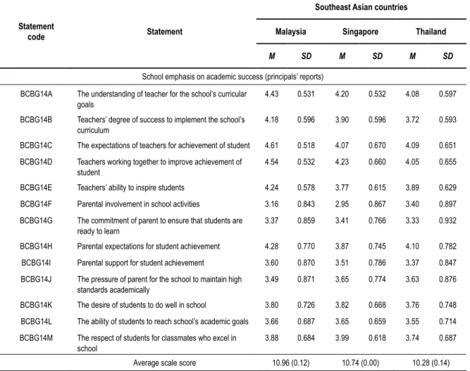Table 2 summarizes the descriptive statistics (weighted) with mean scores for the school emphasis on academic  success as reported by the principals in Southeast Asian countries