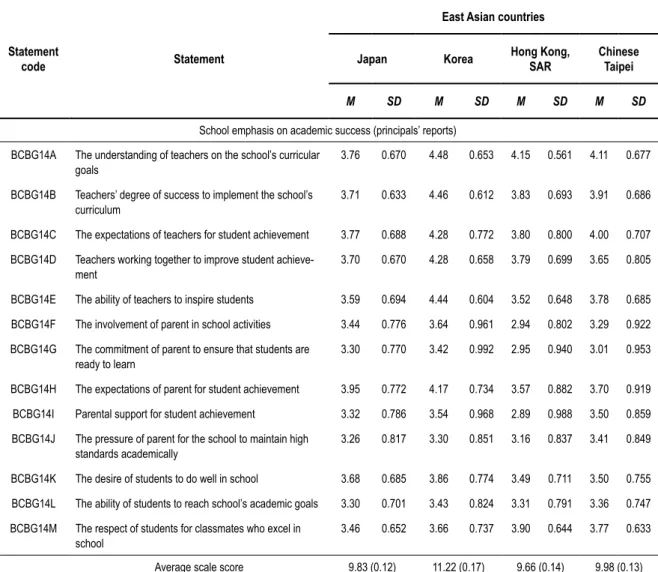 Table 3 illustrates the descriptive statistics (weighted) with mean scores for the emphasis of school on aca- aca-demic success as reported by the principals in East Asian countries