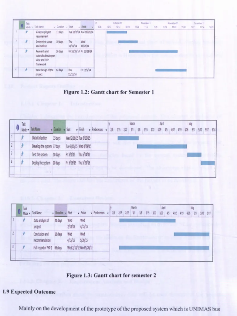 Figure  1.2:  Gantt  chart  for  Semester  1