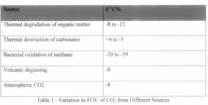 Table I  : Variation in 8 13C of  C0 2  from  Different Sources 