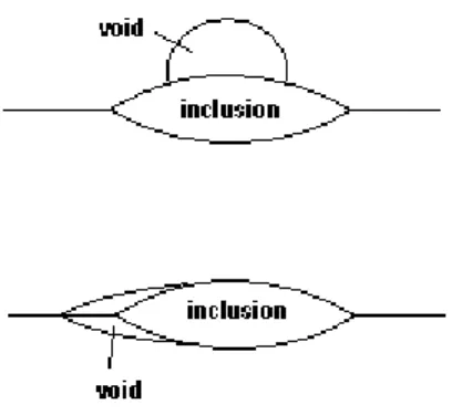 Figure 2.4 Two types of voids which can form at inclusion present in a grain  boundary 