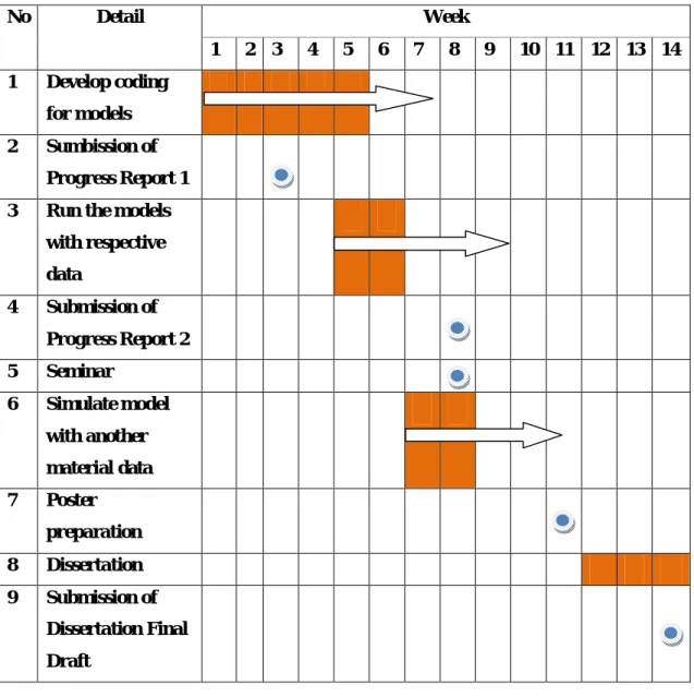 Figure 3.2 Gantt Chart 