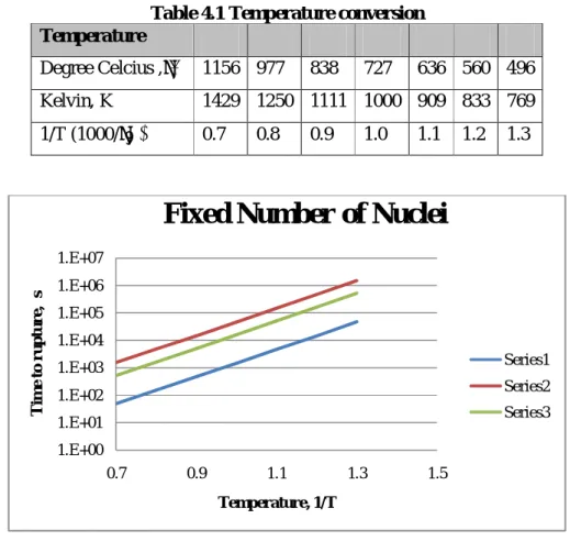 Table 4.1 Temperature conversion  Temperature  