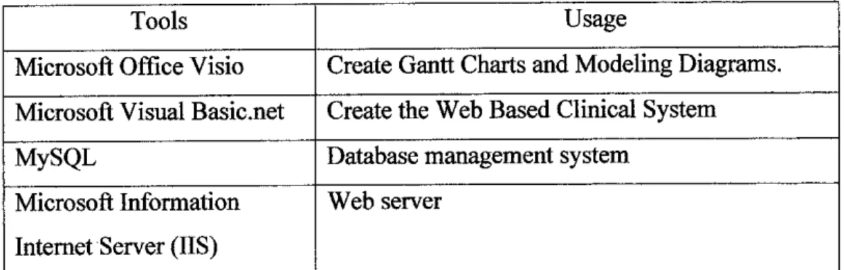 Table 3.1: Tools and Software Used