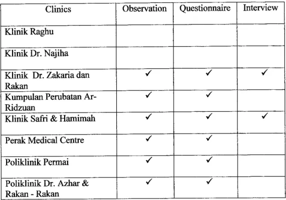 Table 4.1: List of small and medium size UTP panel clinics in Perak