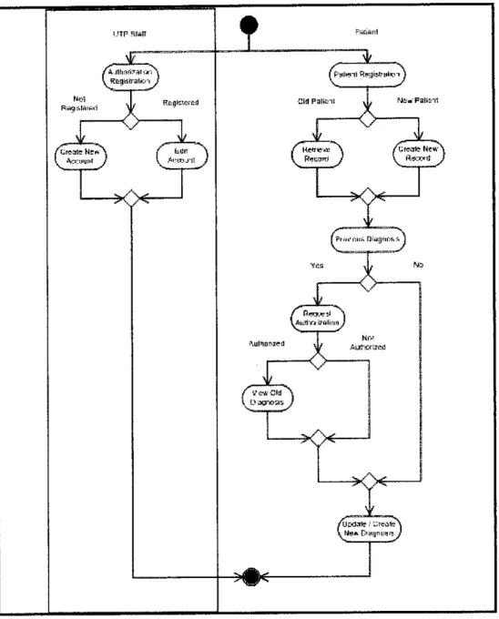 Figure 4.3: Activity Diagram for the proposed Web Based Clinical System
