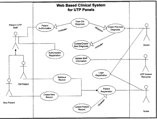 Figure 4.5: Use Case Diagram for the proposed Web Based Clinical System