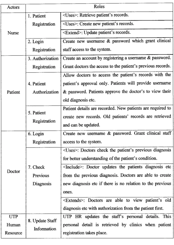 Table 4.3: Roles of Actors for the proposed Web Based Clinical System